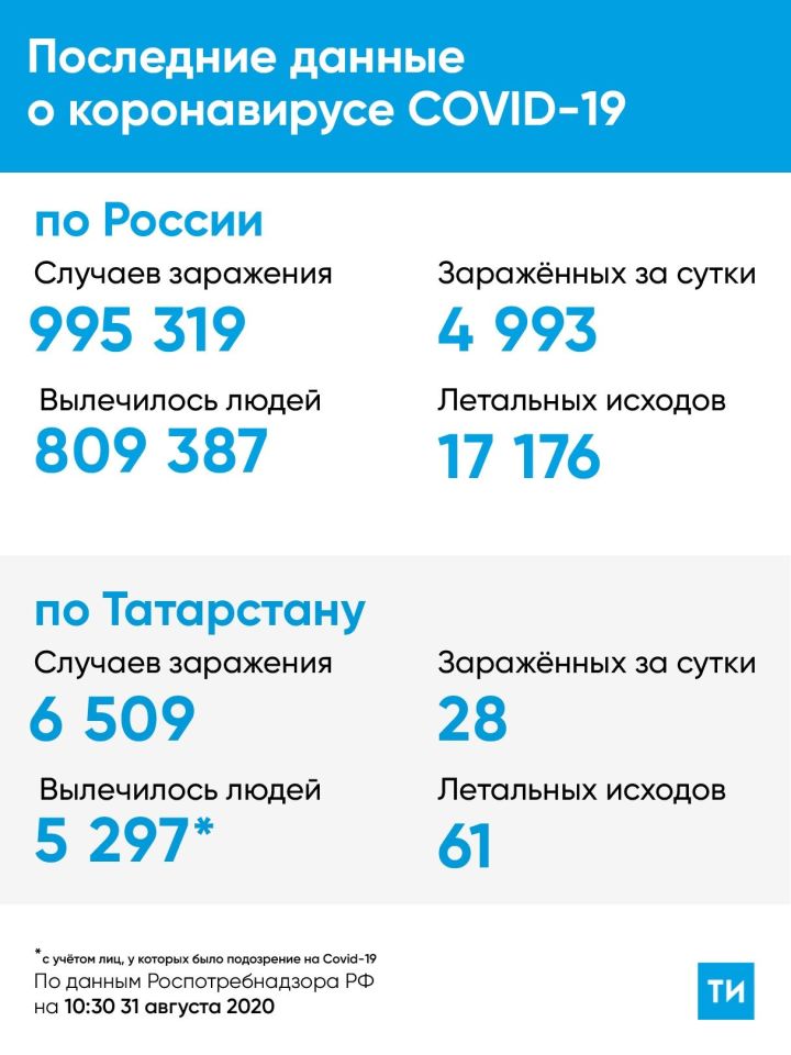 В Татарстане подтвердили 28 новых случаев COVID-19 и 2 случая смерти
