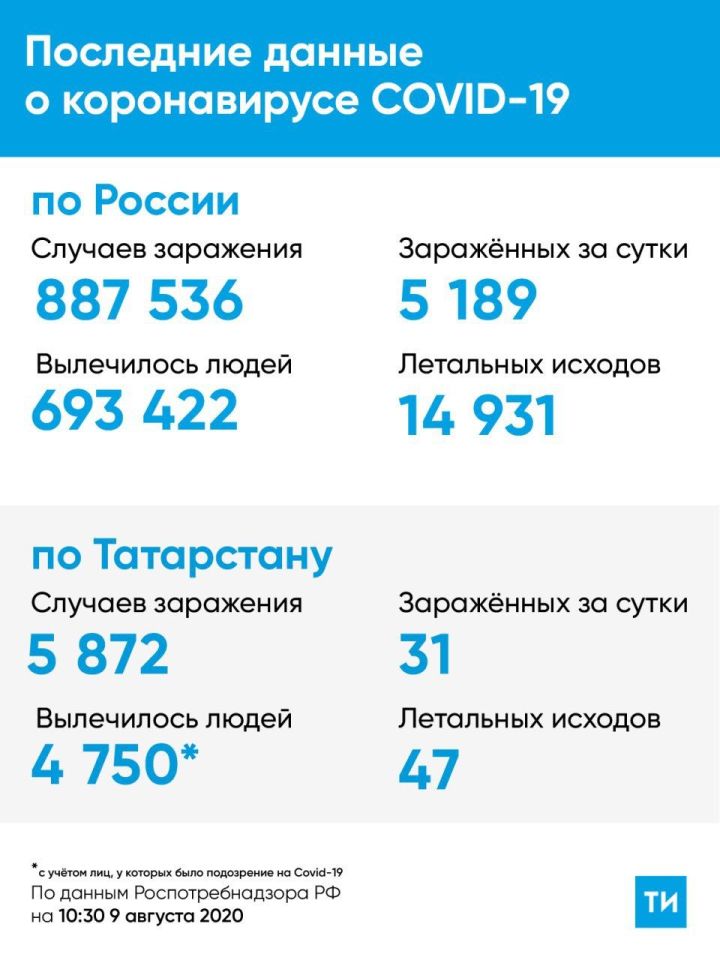 На 9 августа в Татарстане подтвердили 31 случай коронавируса
