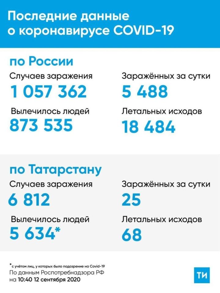 В Татарстане зарегистрировано 25 новых случаев COVID-19