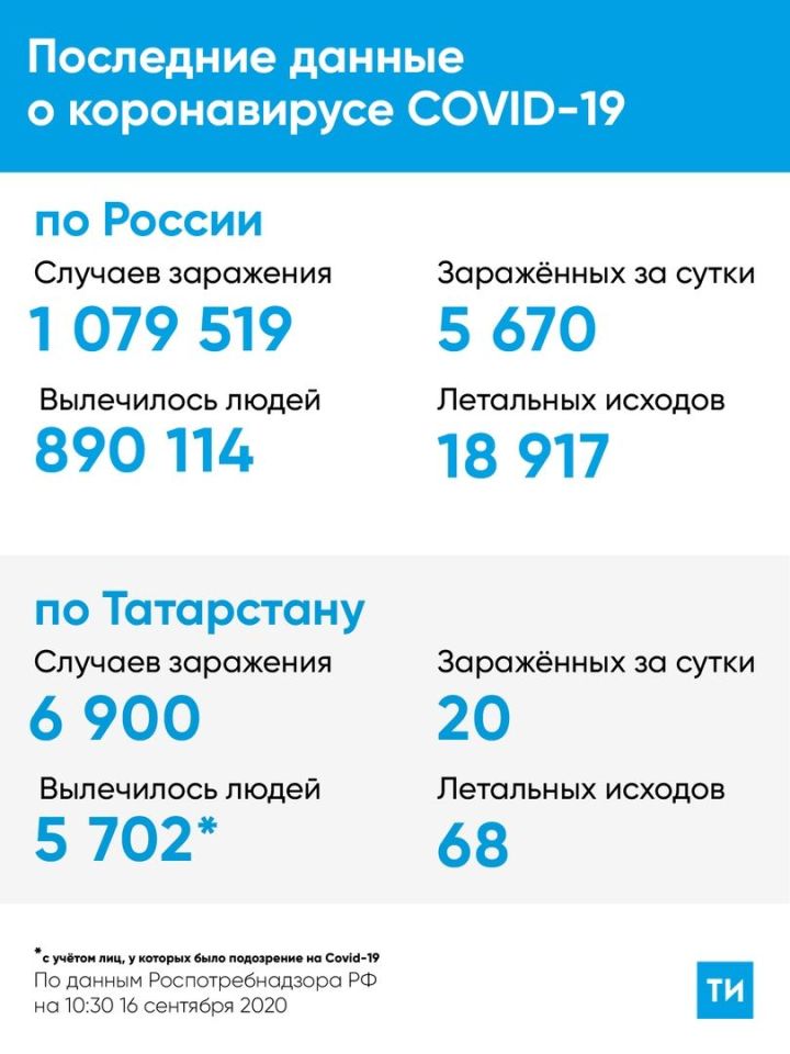 В Татарстане обнаружено 20 новых случаев COVID-19