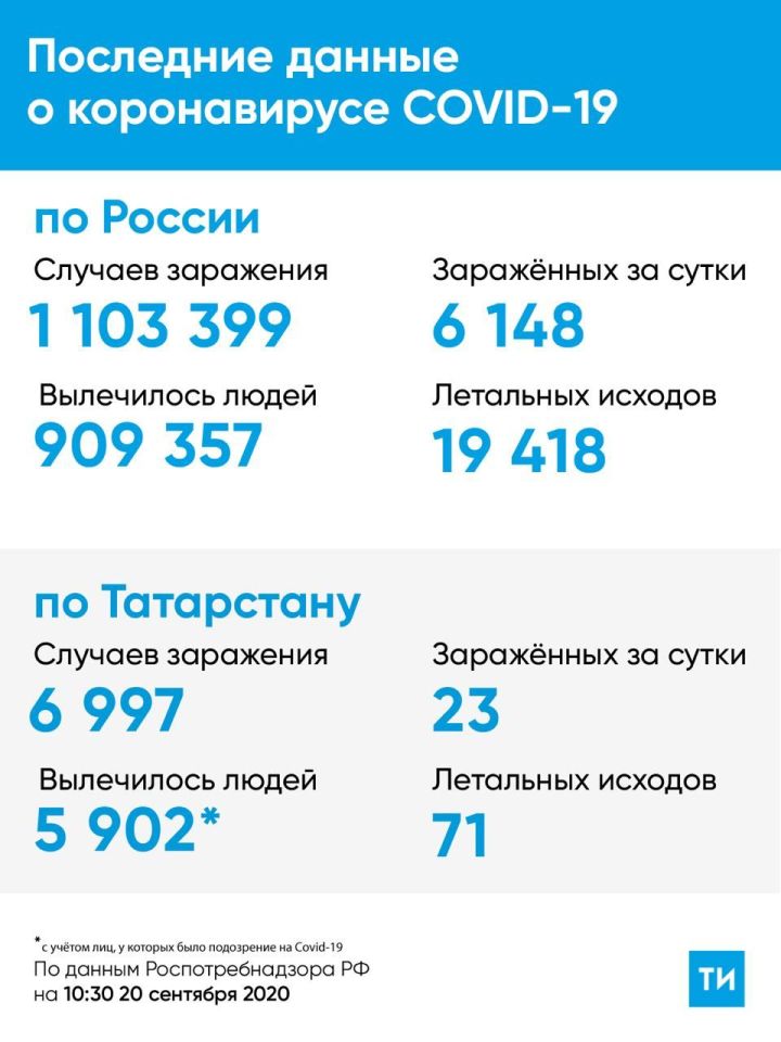В Татарстане зарегистрировано 23 новых случая COVID-19