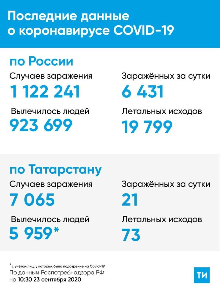 В Татарстане зарегистрирован 21 новый случай COVID-19