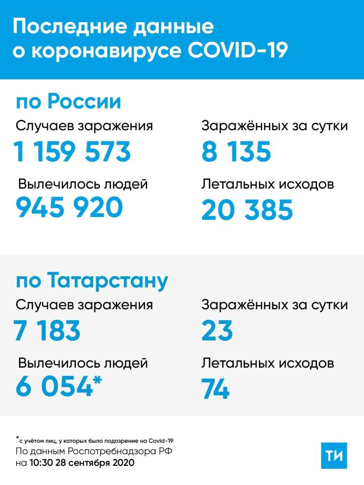 23 случая заражения короновирусом в Татарстане на сегодняшний день