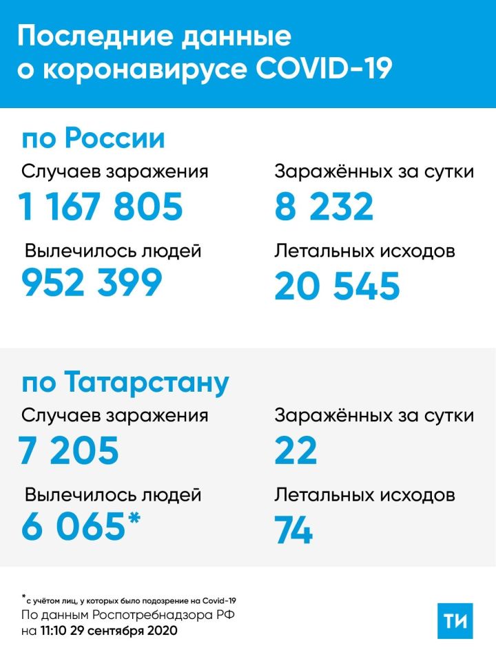 Статистика COVID-19 за сутки в Татарстане