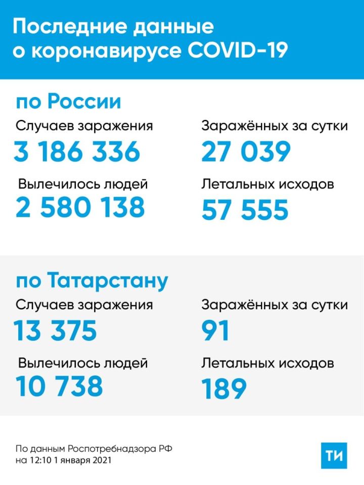 Свежая статистика на 1 января 2021 года по COVID-19 в Татарстане