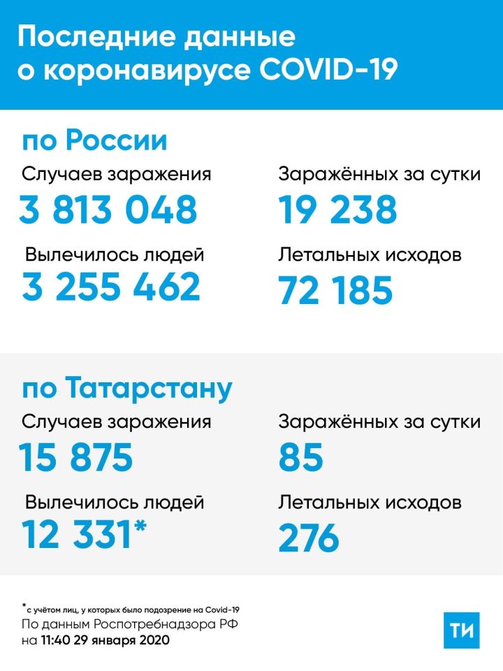 85 жителей Татарстана заразились коронавирусом