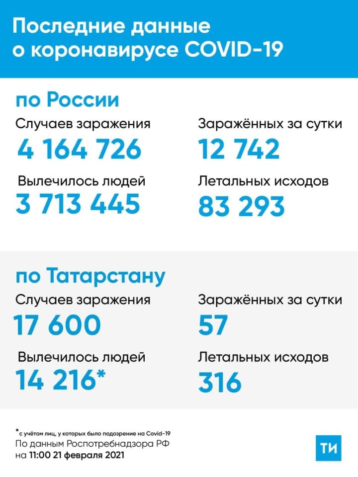 Свежие данные о коронавирусе в Татарстане