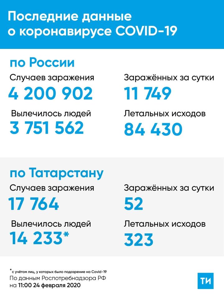 В Татарстане число новых случаев сократилось до 52-х