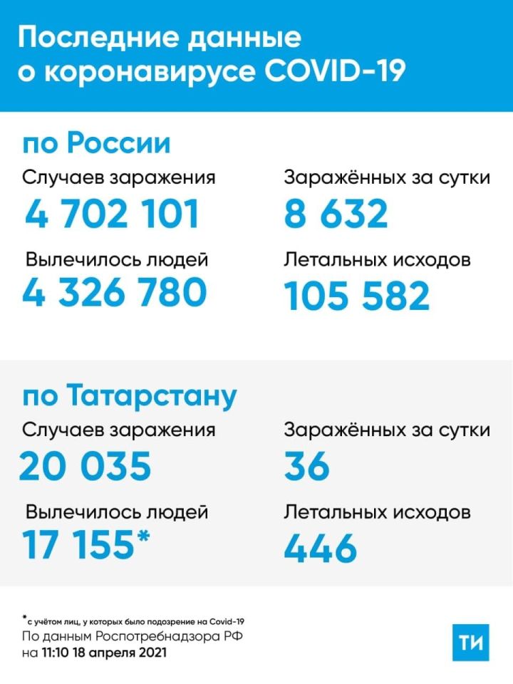 На 18 апреля в Татарстане зарегистрировано 36 новых случаев COVID-19