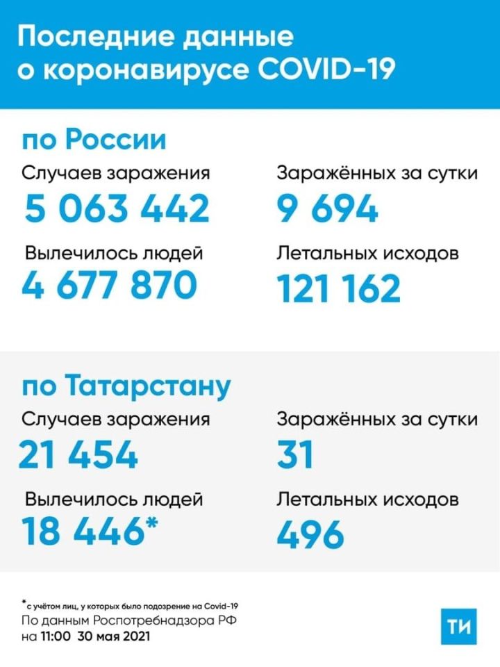 В Татарстане за сутки зарегистровано 31 новых случаев Covid-19