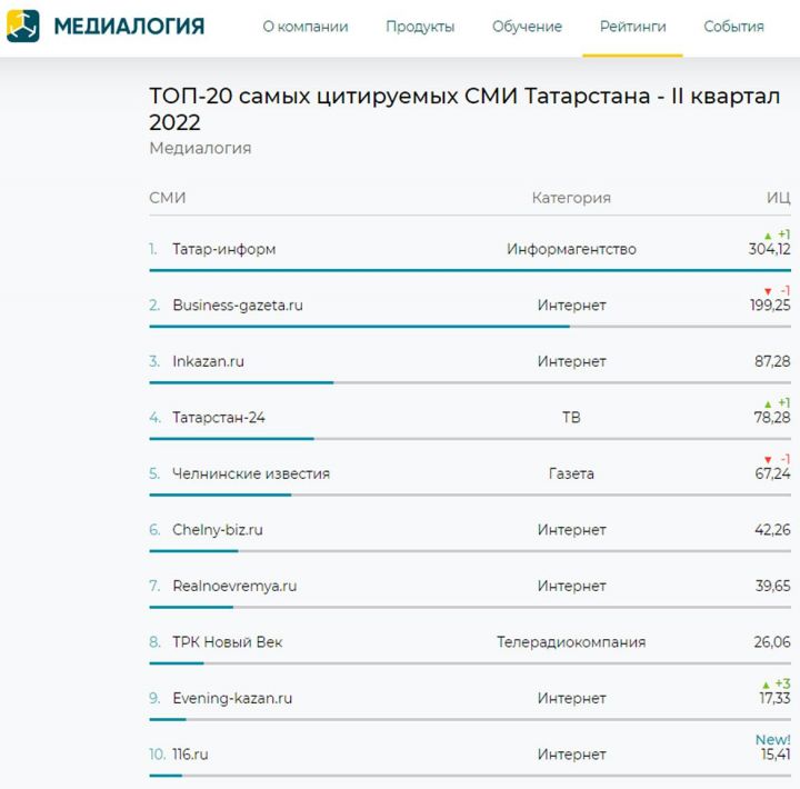 Несколько ресурсов Татмедиа вошли в ТОП медиалогии