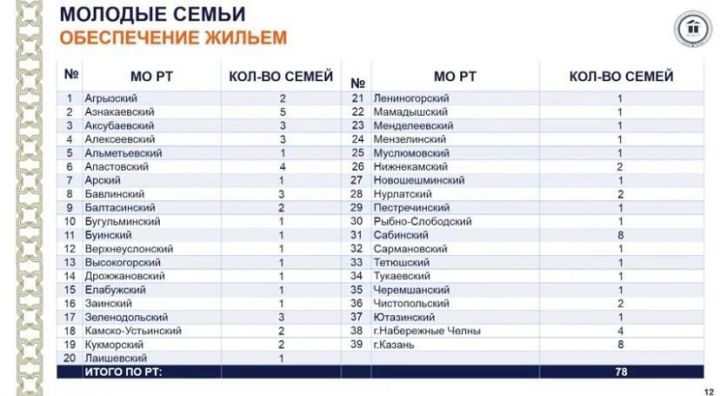 За неполный месяц Татарстан ввел 12% жилья от годового плана