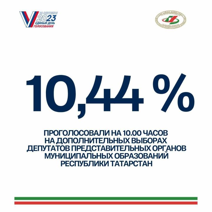 В Татарстане явка на выборах составляет 10,44% от общего числа избирателей