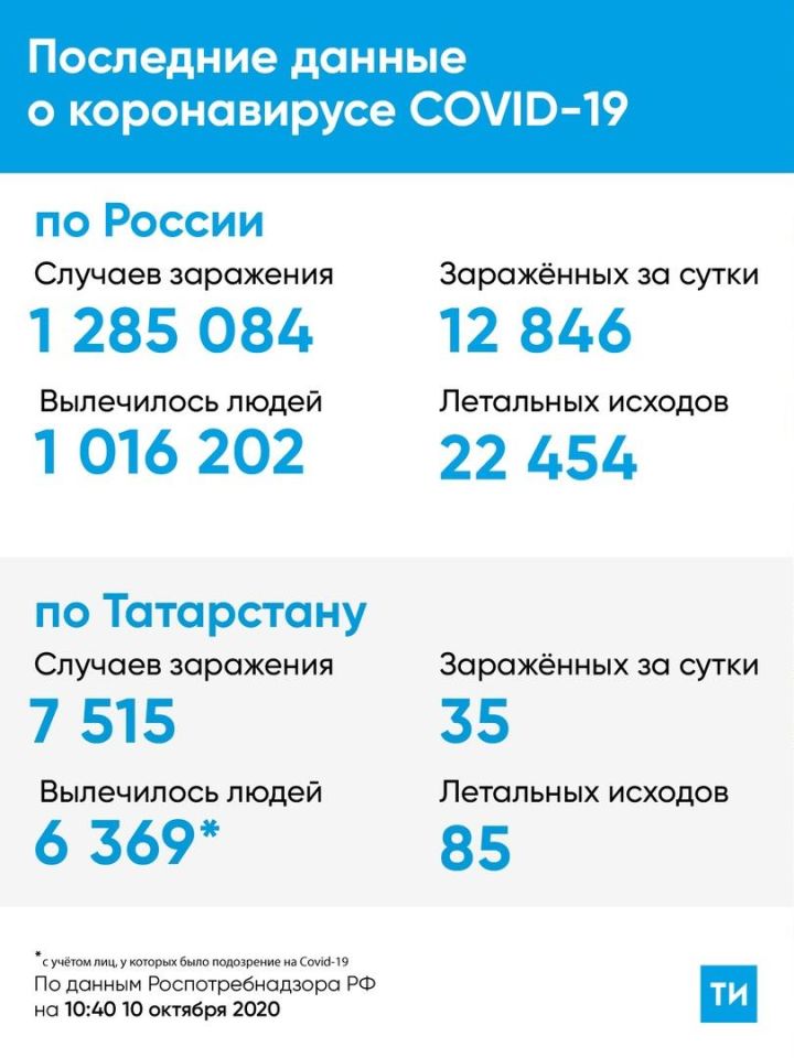 В Татарстане за сутки заболели вирусом 35 человек