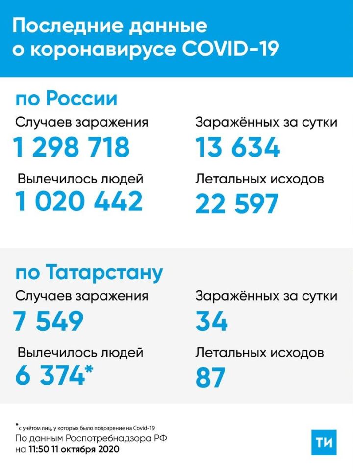 Статистика заболевших коронавирусом за сутки в Татарстане