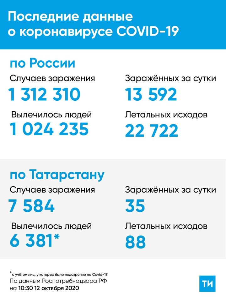 В Татарстане зарегистрировано 35 новых случаев COVID-19, все контактные