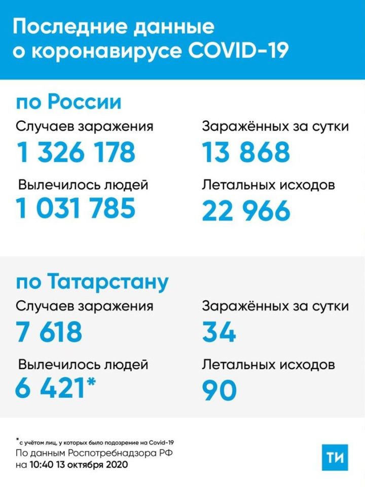 В Татарстане за прошлые сутки выявили 34 случая COVID-19