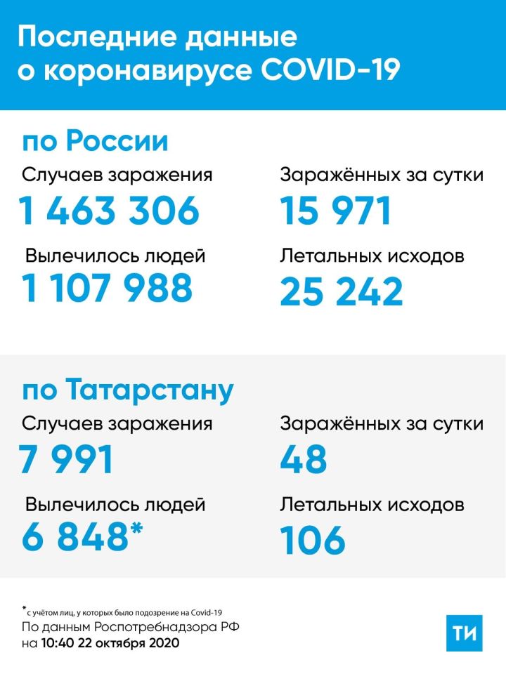 48 случаев заражения Covid-19 подтверждены в Татарстане за сутки