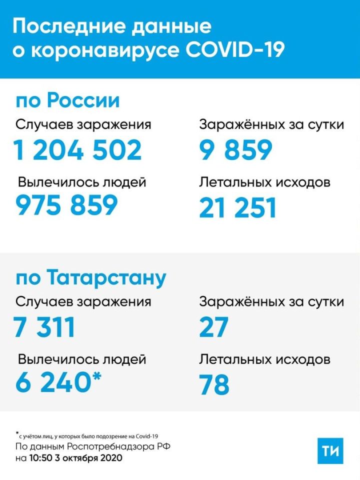 27 новых случаев заражения Covid-19 подтверждено в Татарстане за сутки