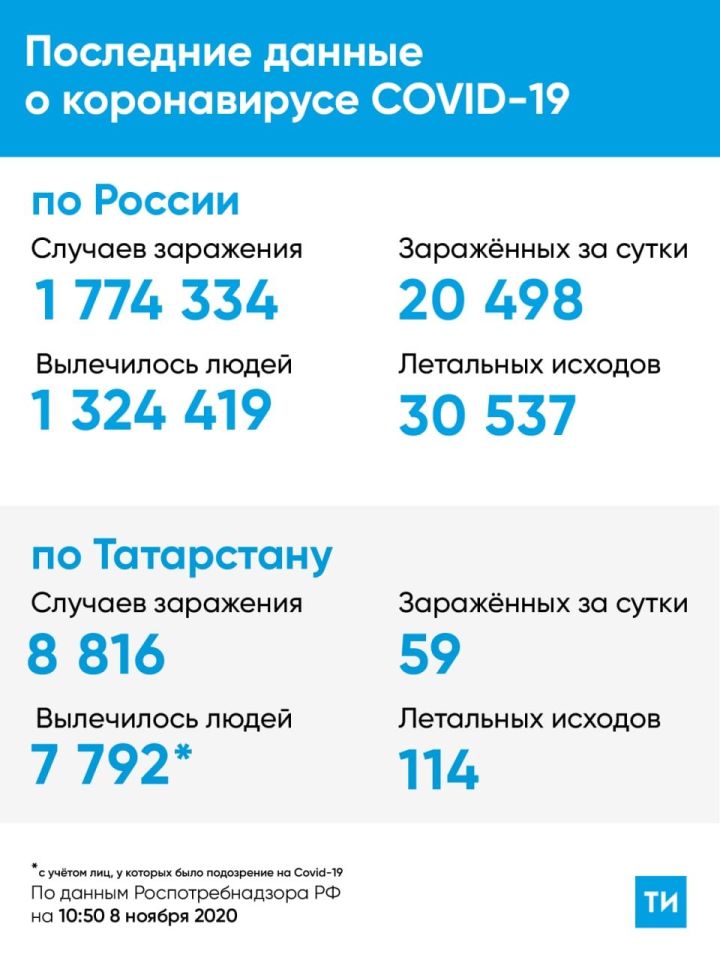 59 случаев COVID-19 выявлено в Татарстане, где 58 – контактные