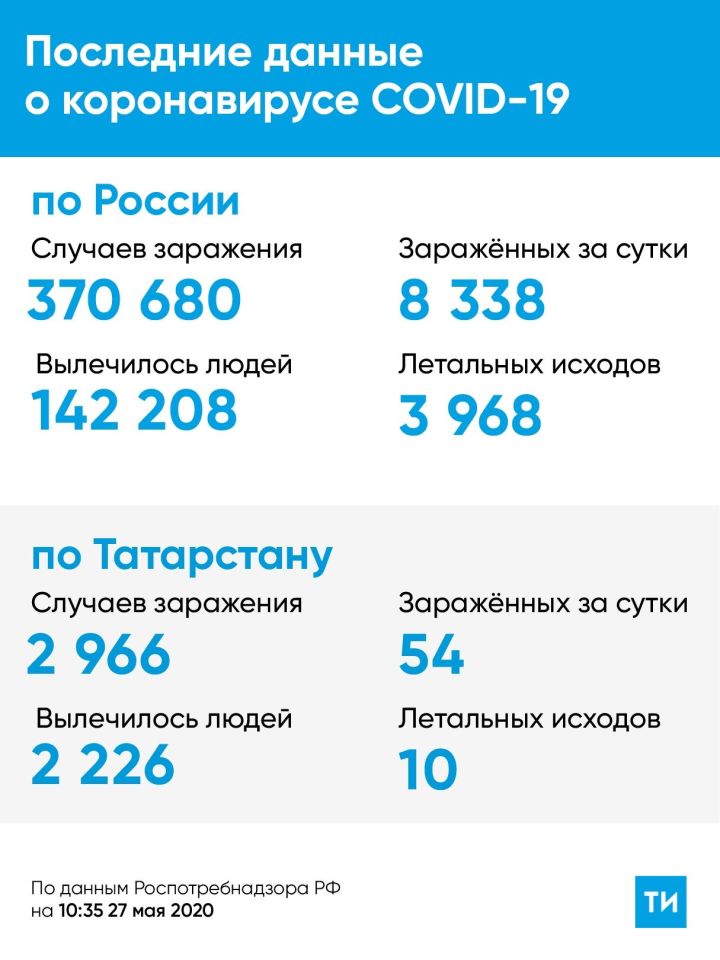 COVID-19 в Татарстане: эпидемия идет на спад