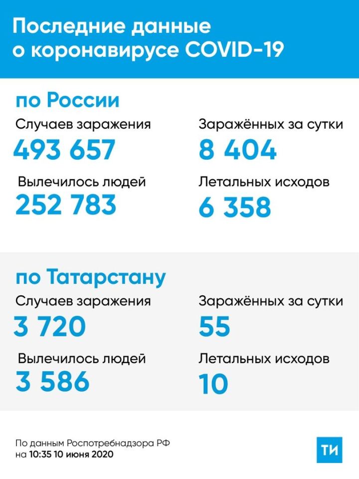 10 июня в Татарстане выявили 55 новых случаев COVID-19