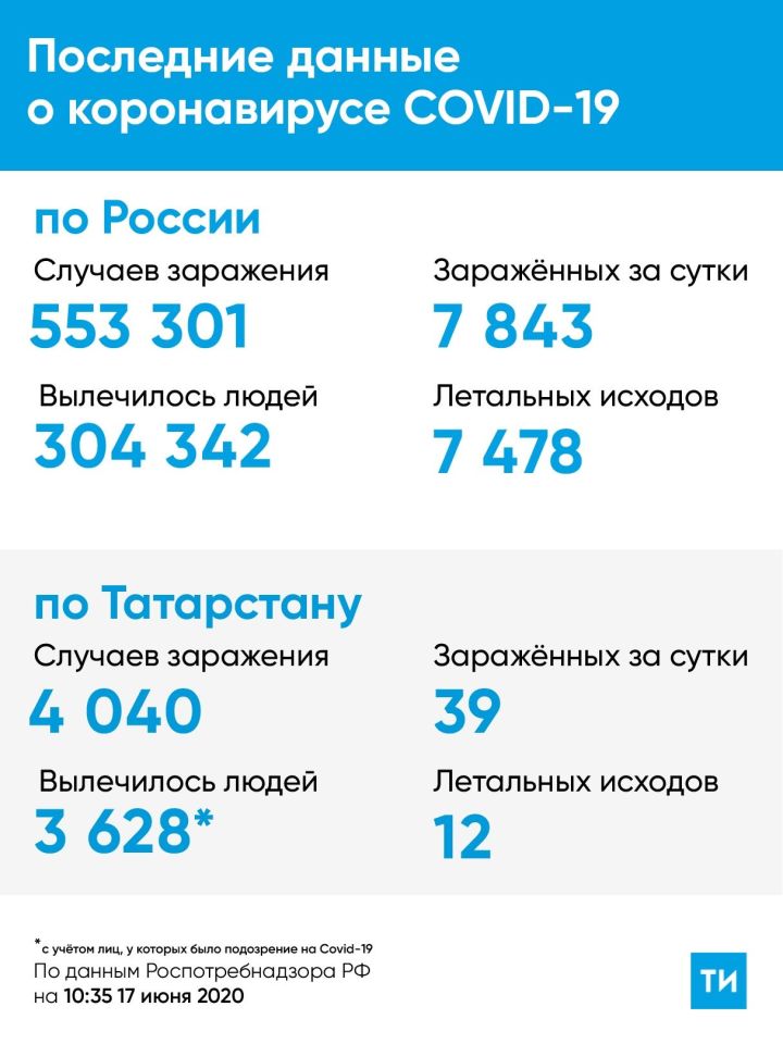 В Татарстане сравнялось суточное количество выздоровевших и заболевших коронавирусом