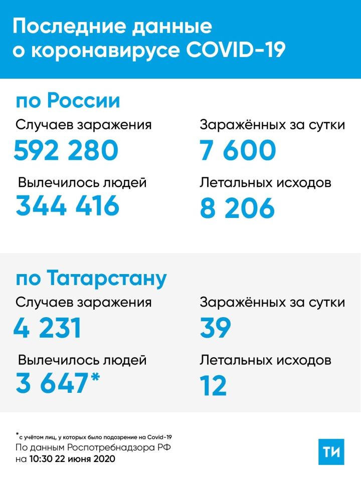 В Татарстане выявлено 39 случаев коронавируса