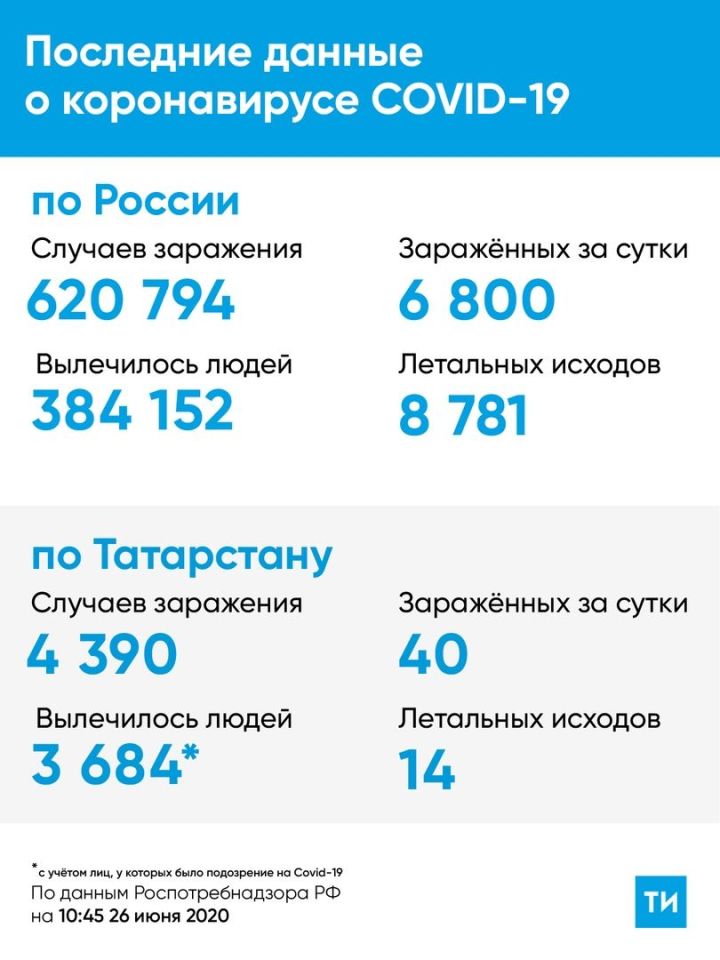 Уровень зараженных коронавирусом в Татарстане сохраняется на уровне 40 человек в день