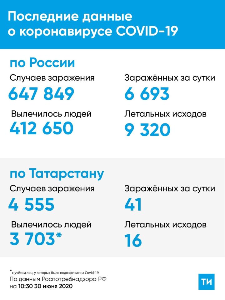 Оперштаб: Новые случаи заражения коронавируса в Татарстане