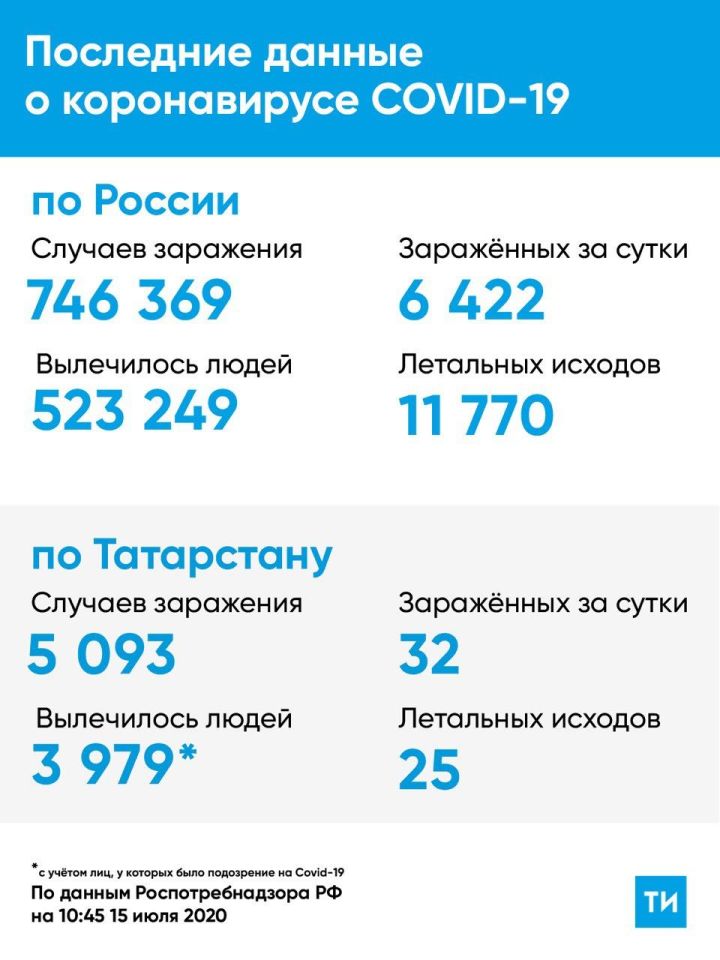 В Татарстане выявлено 32 новых случая коронавируса