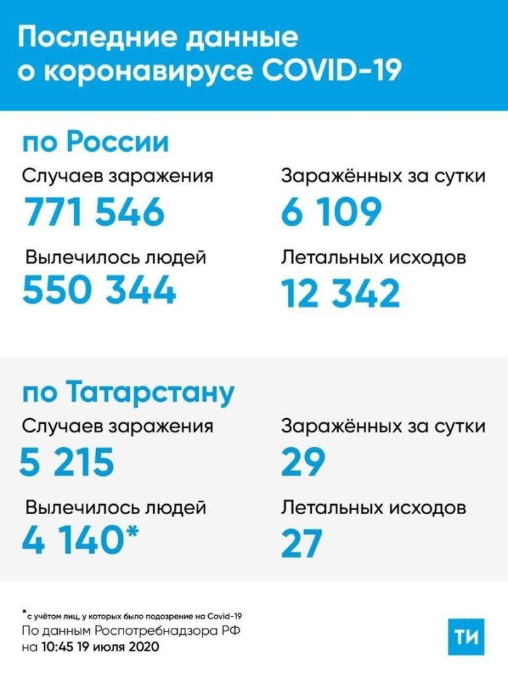 Коронавирус на 19 июля: в Татарстане за сутки вновь выявлено 29 больных коронавирусом