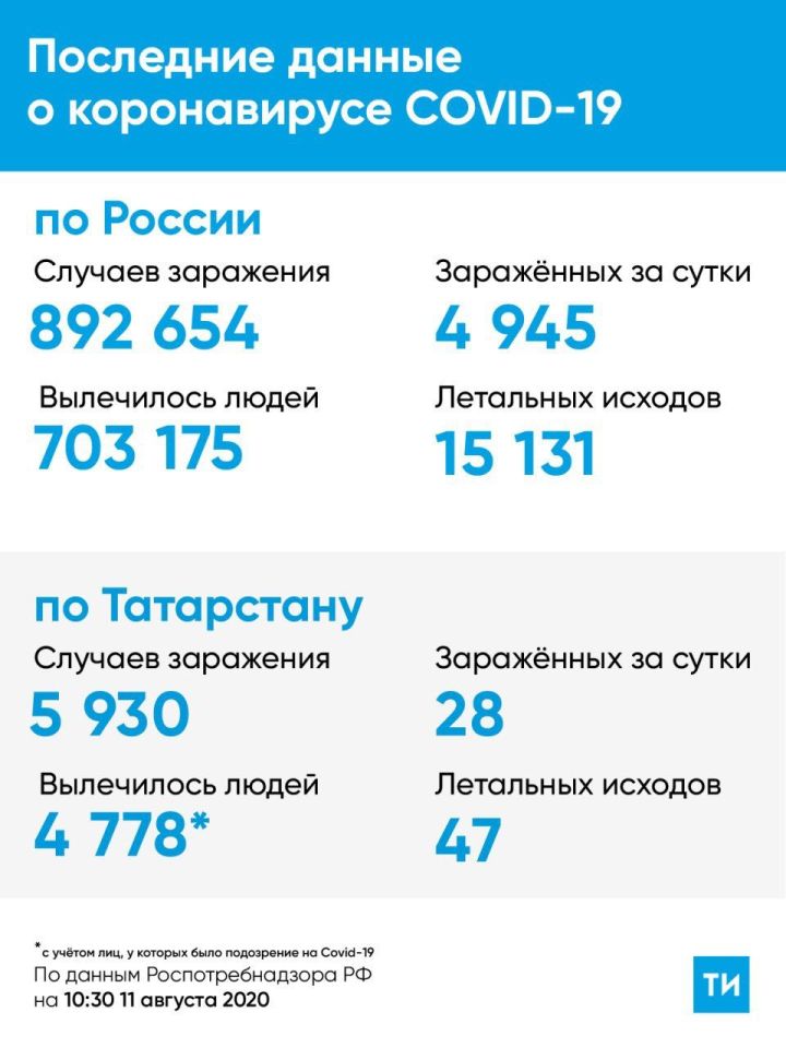 В Татарстане зарегистрировано 28 новых случаев COVID-19 на 11 августа