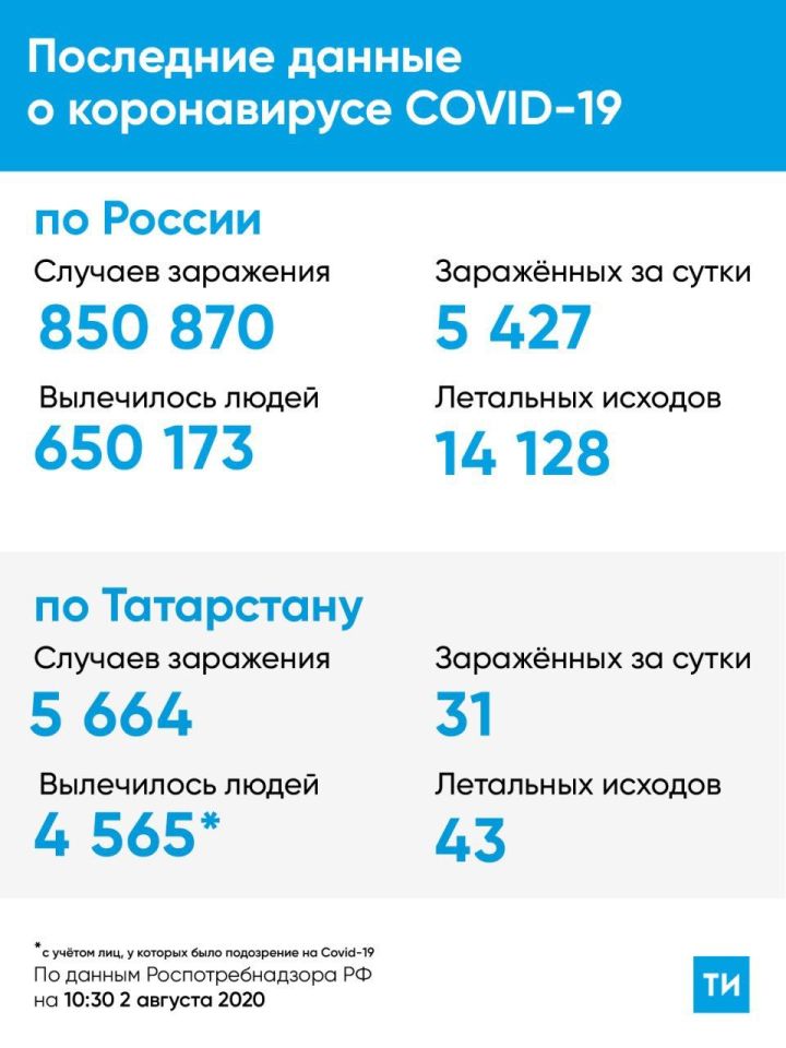 В Татарстане более тридцати новых случаев коронавируса