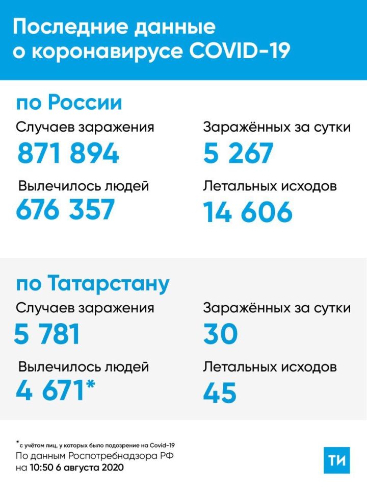 В Татарстане 30 новых случаев коронавируса