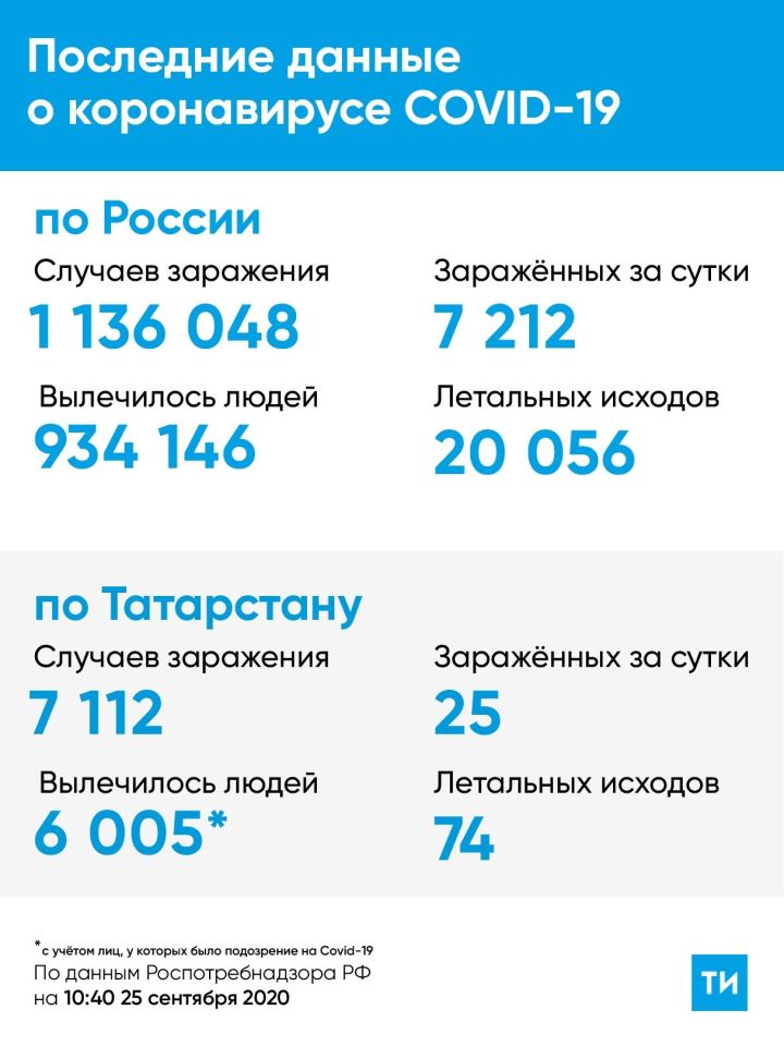 В Татарстане за сутки зарегистрировано 25 новых случаев COVID-19