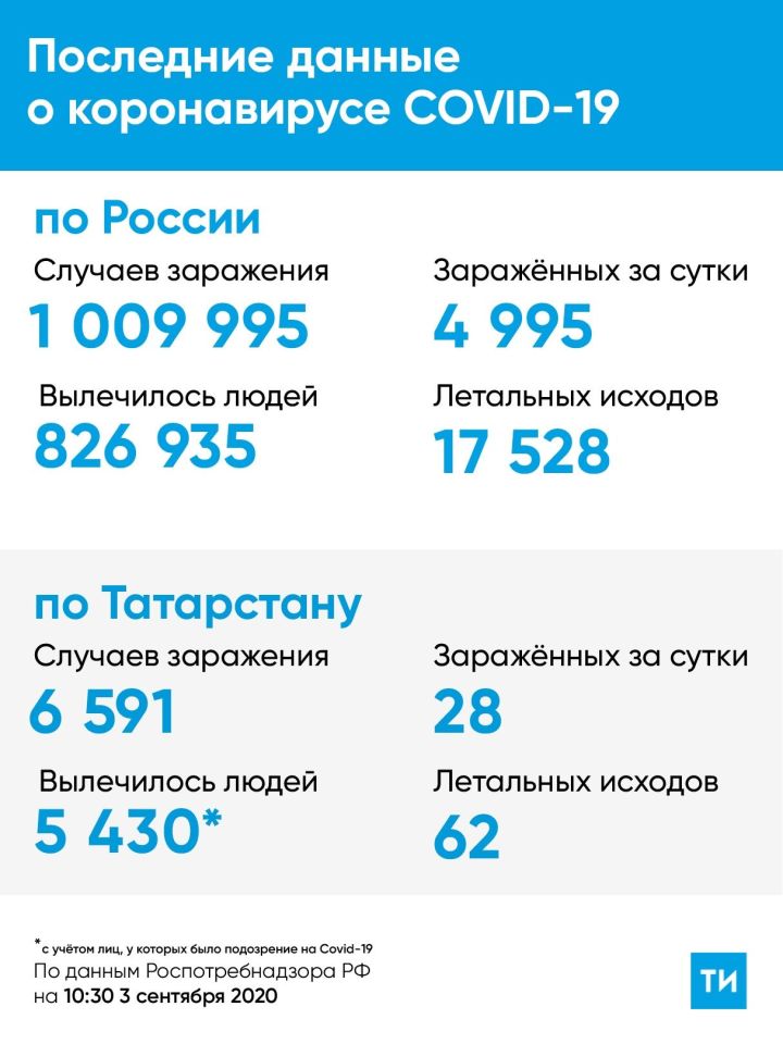 В Татарстане обнаружено 28 новых случаев COVID-19
