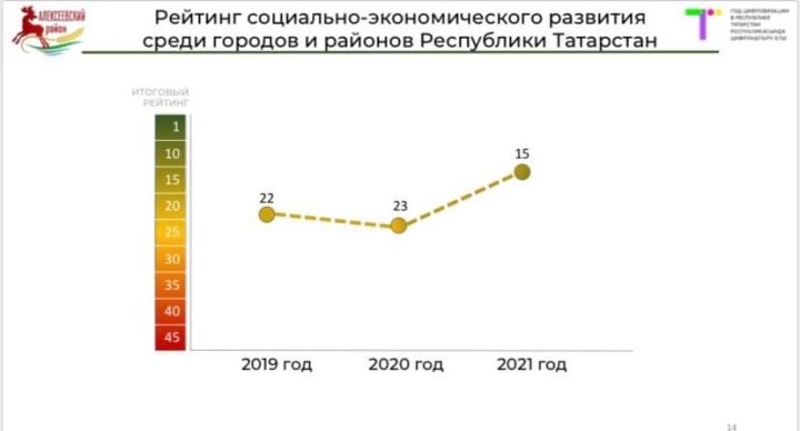 Итоги 2021: Бюджет Алексеевского района