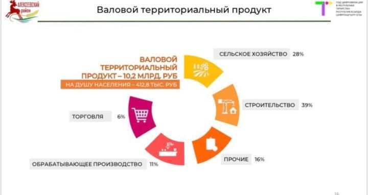 Итоги 2021: Бюджет Алексеевского района