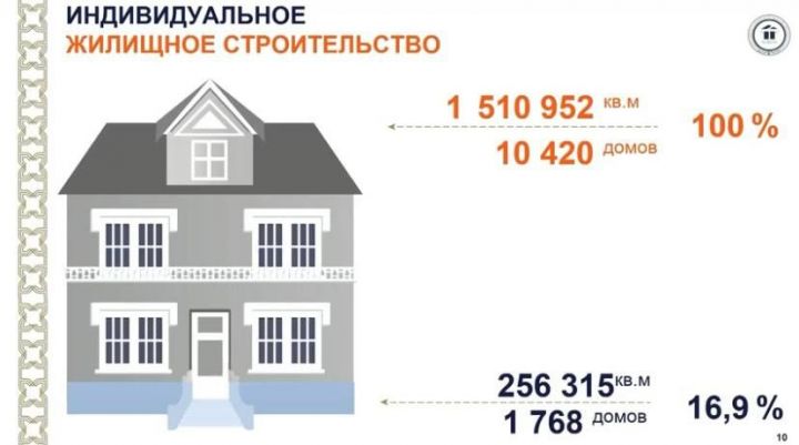 За неполный месяц Татарстан ввел 12% жилья от годового плана