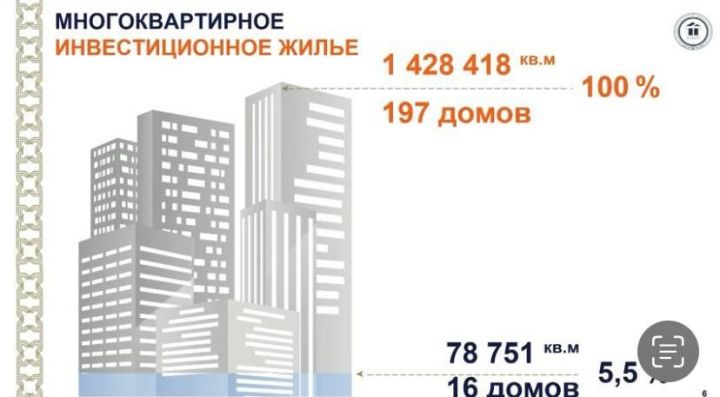 За неполный месяц Татарстан ввел 12% жилья от годового плана