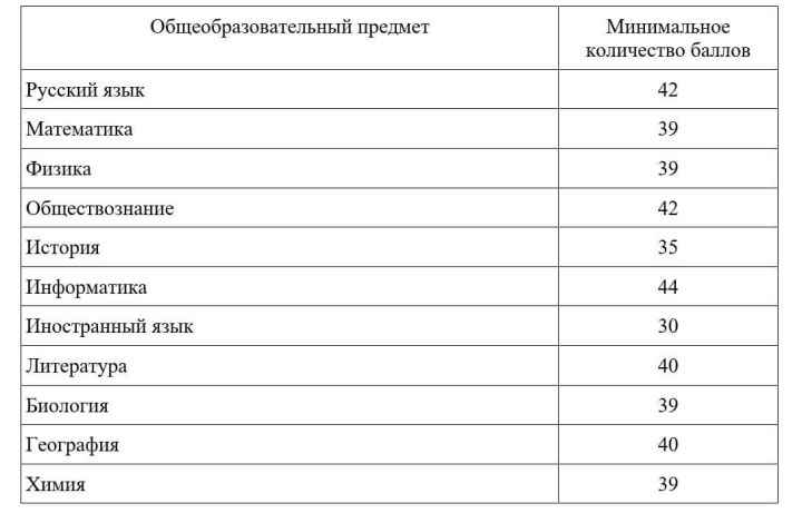 Объявлены минимальные проходные баллы по ЕГЭ для поступления